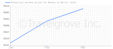 Price overview for flights from Boston to Berlin