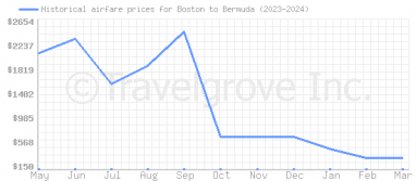 Price overview for flights from Boston to Bermuda