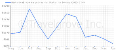 Price overview for flights from Boston to Bombay