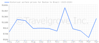 Price overview for flights from Boston to Brazil