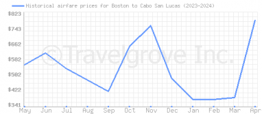 Price overview for flights from Boston to Cabo San Lucas