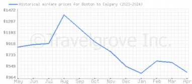 Price overview for flights from Boston to Calgary