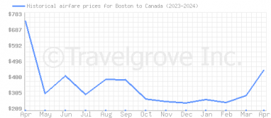 Price overview for flights from Boston to Canada