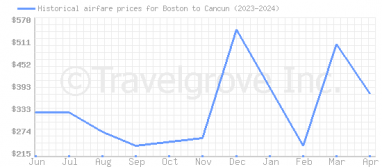 Price overview for flights from Boston to Cancun