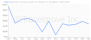 Price overview for flights from Boston to Caribbean
