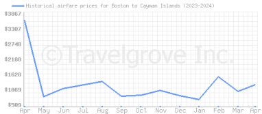 Price overview for flights from Boston to Cayman Islands