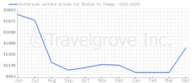 Price overview for flights from Boston to Changi