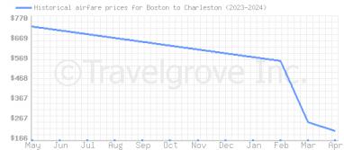Price overview for flights from Boston to Charleston