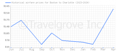 Price overview for flights from Boston to Charlotte