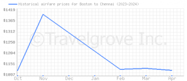 Price overview for flights from Boston to Chennai