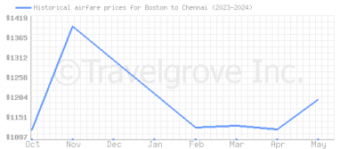 Price overview for flights from Boston to Chennai