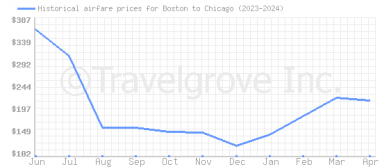 Price overview for flights from Boston to Chicago