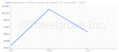 Price overview for flights from Boston to Cincinnati