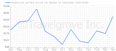 Price overview for flights from Boston to Cleveland