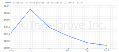Price overview for flights from Boston to Colombia