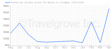 Price overview for flights from Boston to Columbus