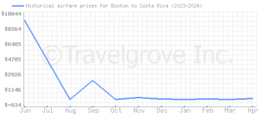 Price overview for flights from Boston to Costa Rica