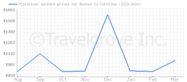 Price overview for flights from Boston to Curitiba