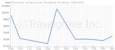 Price overview for flights from Boston to Dallas