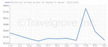 Price overview for flights from Boston to Denver