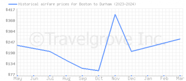 Price overview for flights from Boston to Durham