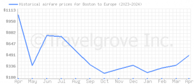 Price overview for flights from Boston to Europe