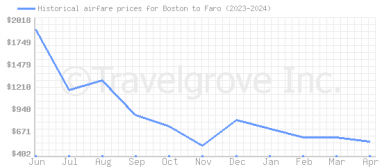 Price overview for flights from Boston to Faro