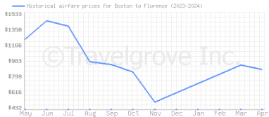 Price overview for flights from Boston to Florence