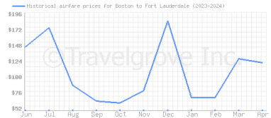 Price overview for flights from Boston to Fort Lauderdale