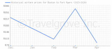 Price overview for flights from Boston to Fort Myers