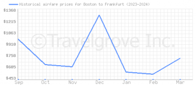 Price overview for flights from Boston to Frankfurt