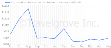 Price overview for flights from Boston to Germany