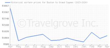 Price overview for flights from Boston to Grand Cayman