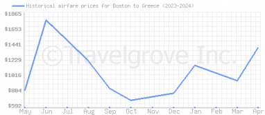 Price overview for flights from Boston to Greece