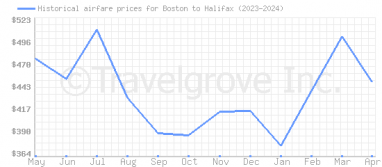 Price overview for flights from Boston to Halifax