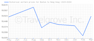 Price overview for flights from Boston to Hong Kong