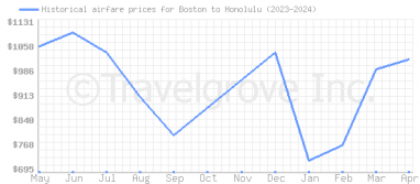 Price overview for flights from Boston to Honolulu