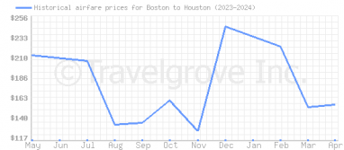 Price overview for flights from Boston to Houston