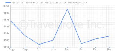 Price overview for flights from Boston to Iceland