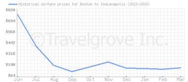 Price overview for flights from Boston to Indianapolis