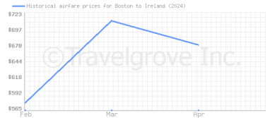 Price overview for flights from Boston to Ireland