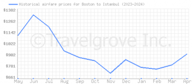Price overview for flights from Boston to Istanbul