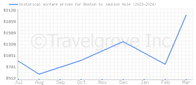 Price overview for flights from Boston to Jackson Hole