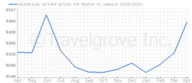 Price overview for flights from Boston to Jamaica