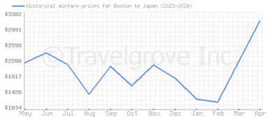 Price overview for flights from Boston to Japan