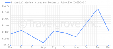 Price overview for flights from Boston to Joinville