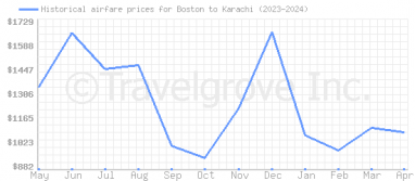 Price overview for flights from Boston to Karachi