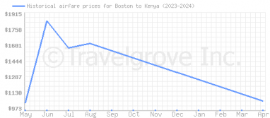 Price overview for flights from Boston to Kenya