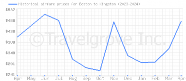 Price overview for flights from Boston to Kingston