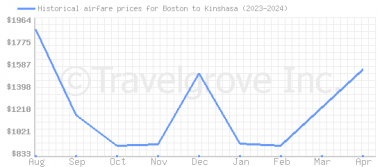 Price overview for flights from Boston to Kinshasa